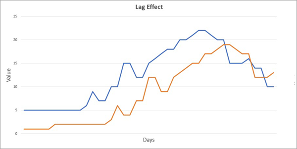 Lag effect between two variables