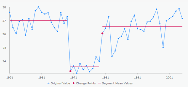 Pop-up chart of change points