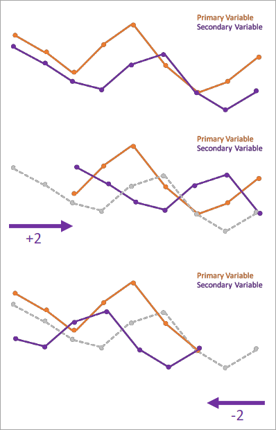 The secondary variable is shifted relative to the primary variable.