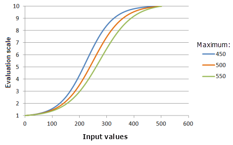 Example graphs of the Logistic Growth function, showing the effects of altering the Maximum value