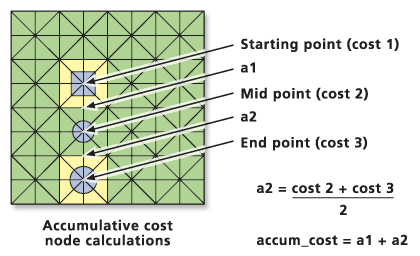 Cost computation for nonadjacent cells