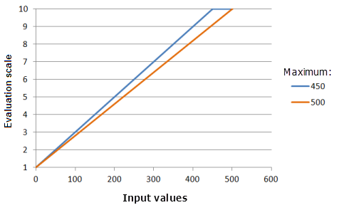 Example graphs of the Linear function, showing the effects of altering the Maximum value.