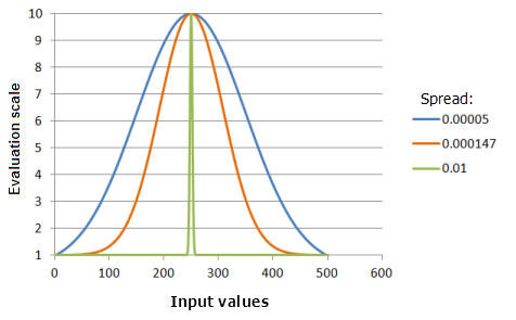Example graphs of the Gaussian function, showing the effects of altering the Spread value