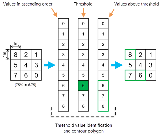 Value percentile contour calculation example with positive input values