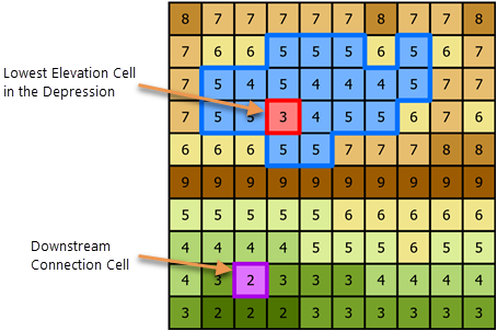 Lowest elevation cell and downstream connection for a depression