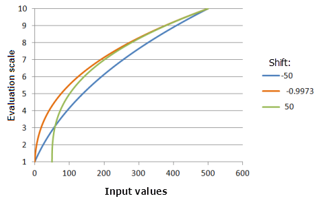 Example graphs of the Power function, showing the effects of altering the Shift value.