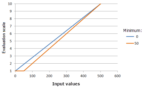 Example graphs of the Linear function, showing the effects of altering the Minimum value