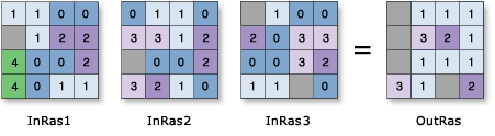 Example Lowest Position tool input and output values