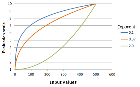 Example graphs of the Logistic Growth function, showing the effects of altering the Exponent value