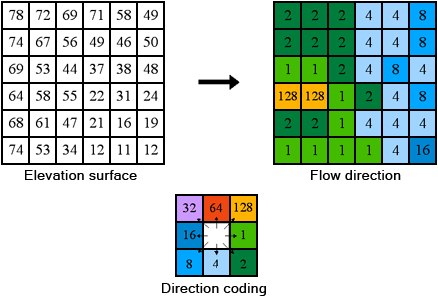 flow direction arcgis