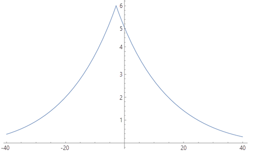 Graph of Tobler's speed function