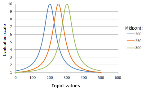 Example graphs of the Near function, showing the effects of altering the Midpoint value