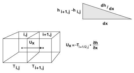 Illustration of seepage velocity (V) calculated on a cell-by-cell basis