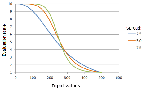 Example graphs of the Small function, showing the effects of altering the Spread value