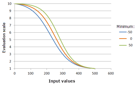 Example graphs of the Logistic Decay function, showing the effects of altering the Minimum value