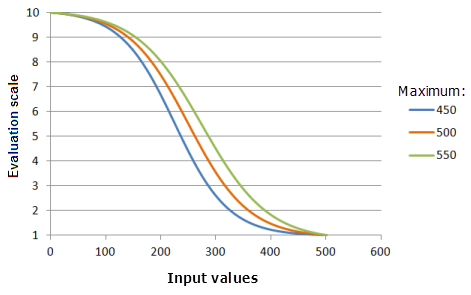 Example graphs of the Logistic Decay function, showing the effects of altering the Maximum value