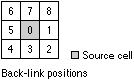 Back-link positions