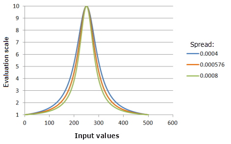 Example graphs of the Near function, showing the effects of altering the Spread value