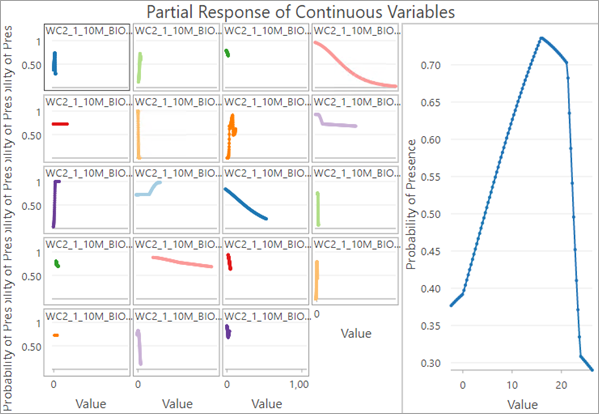 Partial Response of Continuous Variables chart