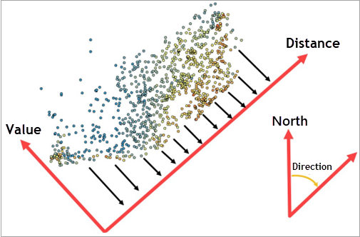 Coordinate system rotation