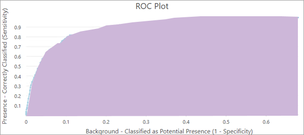 ROC plot showing area under the curve