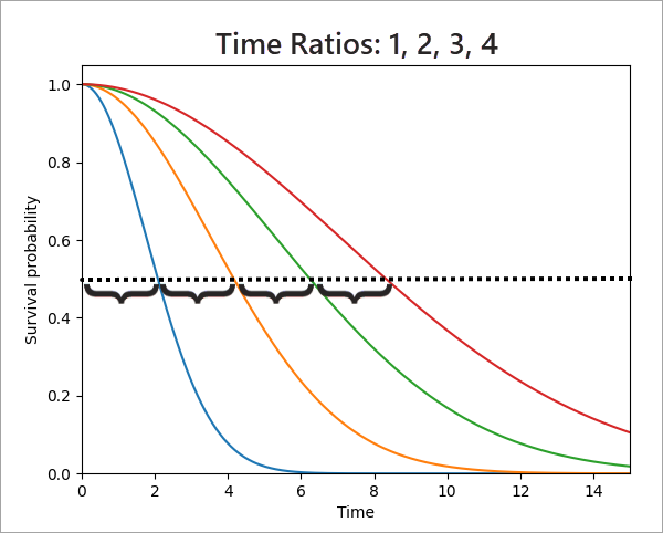Survival curves stretched by time ratios