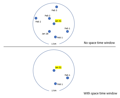 Applying a space-time window versus no space-time window