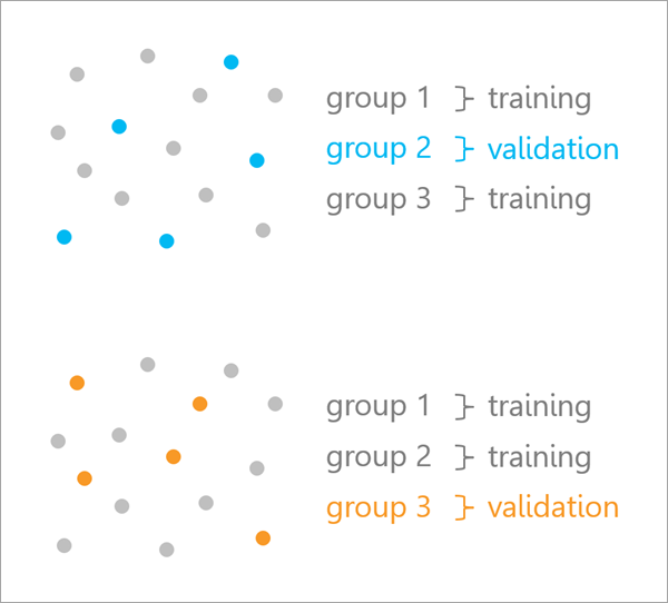 Cross-validation across each group
