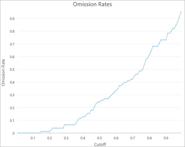 Omission Rates chart