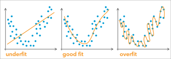 Graphs demonstrating data that is underfit, overfit, and a good fit