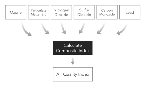 Create an air quality index