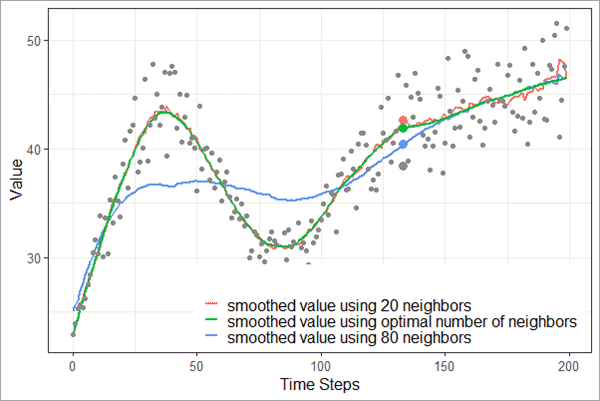 Smoothing results of three fixed bandwidths
