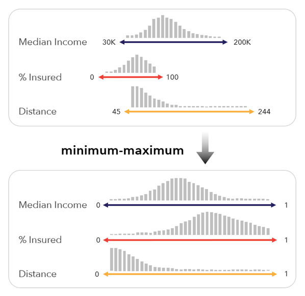 Minimum-maximum scaling