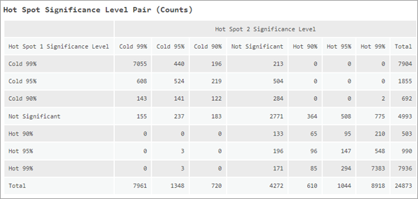 Hot Spot Significance Level Pair (Counts) messages