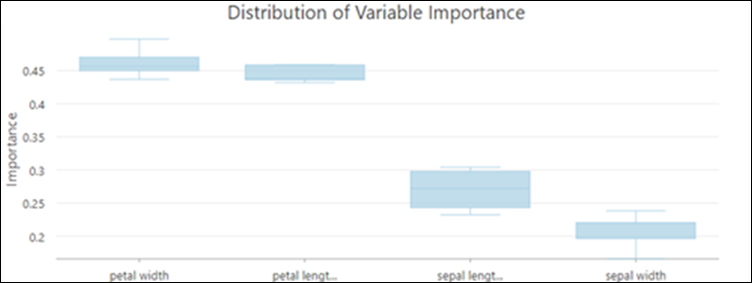 Distribution of Variable Importance chart