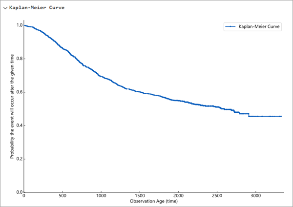 Kaplan-Meier curve