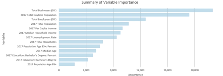 Summary of Variable Importance chart