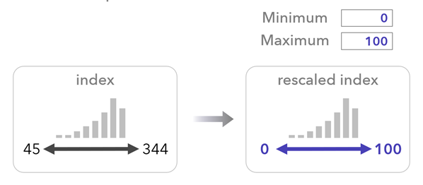 Minimum-maximum output index scaling