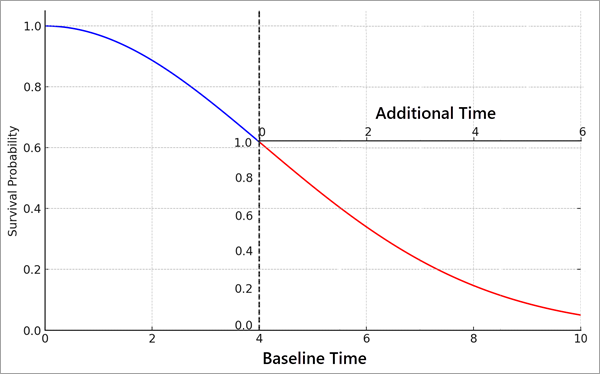 Additional time to event curve