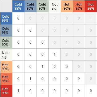 Exact significance level matching with reversed hot and cold relationships
