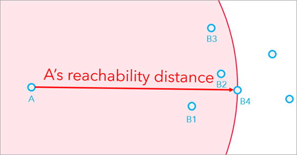 Reachability distance of feature A