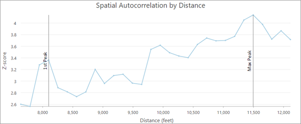 Incremental Spatial Autocorrelation Report, Page 1