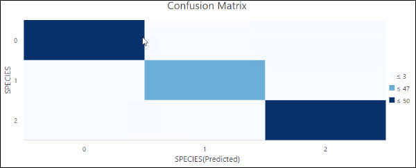 Confusion Matrix chart