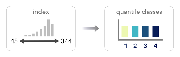 Quantile classification