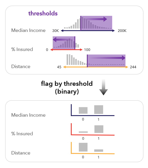 Flag by threshold scaling