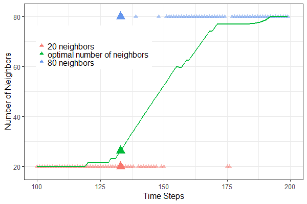 Optimal number of neighbors