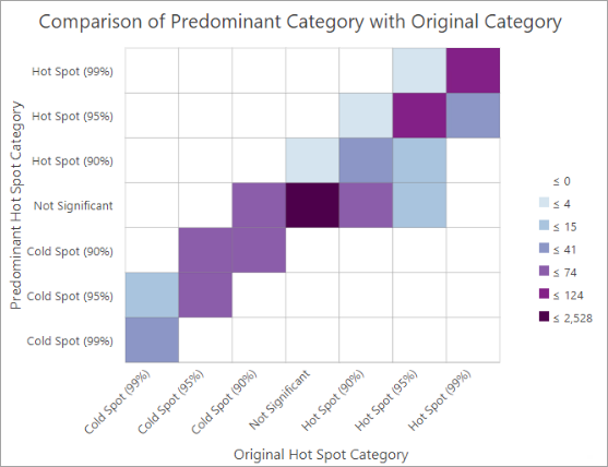 A chart of count of features for each original analysis category and the predominant category identified from simulations