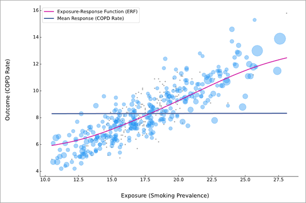 Exposure-response function