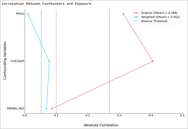 Correlation Between Confounders and Exposure message chart