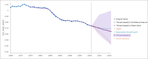 Gráfico emergente que muestra varias predicciones de los mismos datos de serie temporal